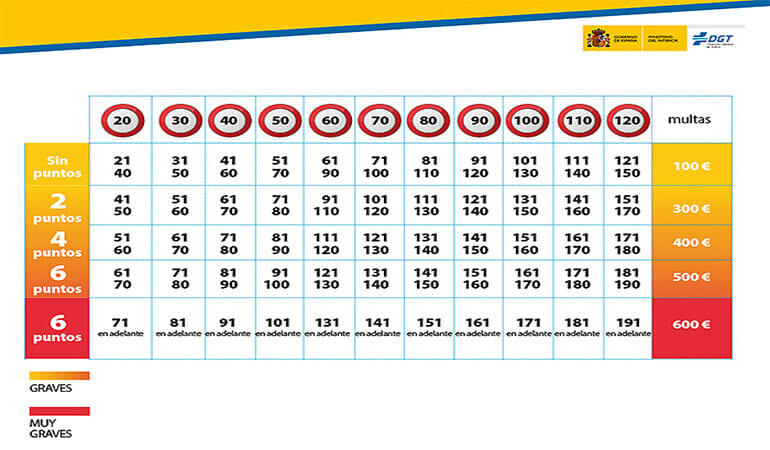 tabla exceso velocidad retirada puntos carnet