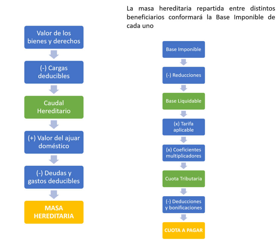 Esquema impuesto de donaciones y sucesiones