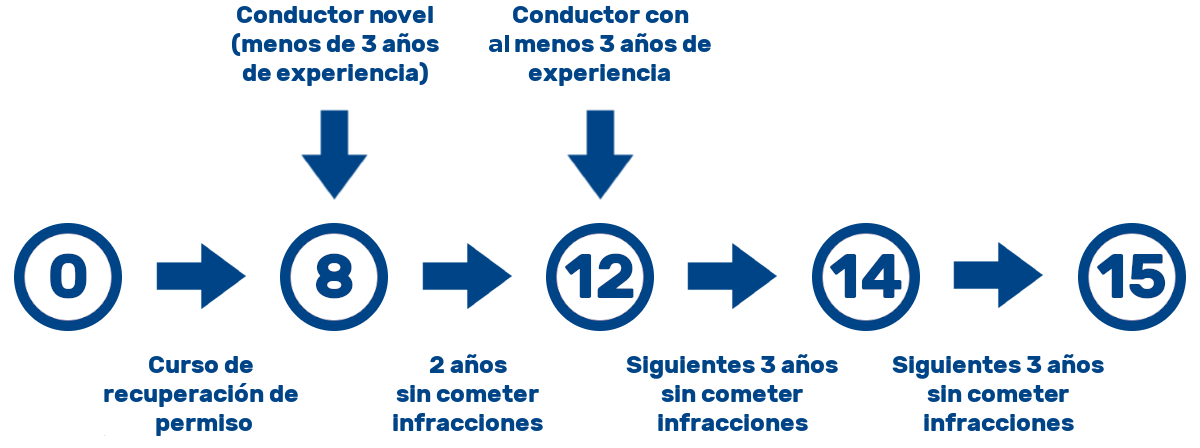 Con cuántos puntos empieza el carnet de conducir Con cuántos puntos empieza el carnet de conducir